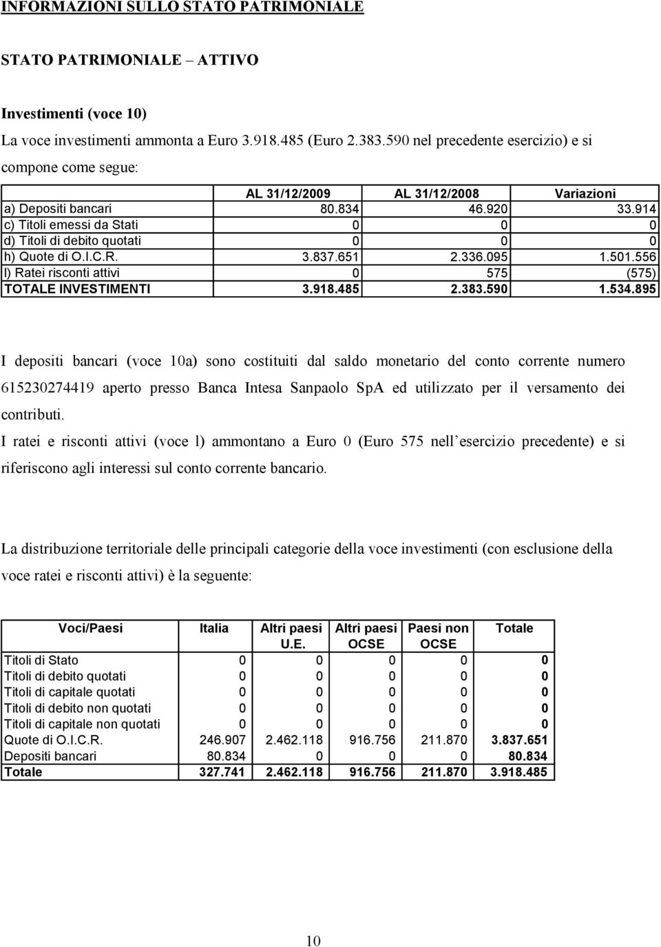 914 c) Titoli emessi da Stati 0 0 0 d) Titoli di debito quotati 0 0 0 h) Quote di O.I.C.R. 3.837.651 2.336.095 1.501.556 l) Ratei risconti attivi 0 575 (575) TOTALE INVESTIMENTI 3.918.485 2.383.590 1.