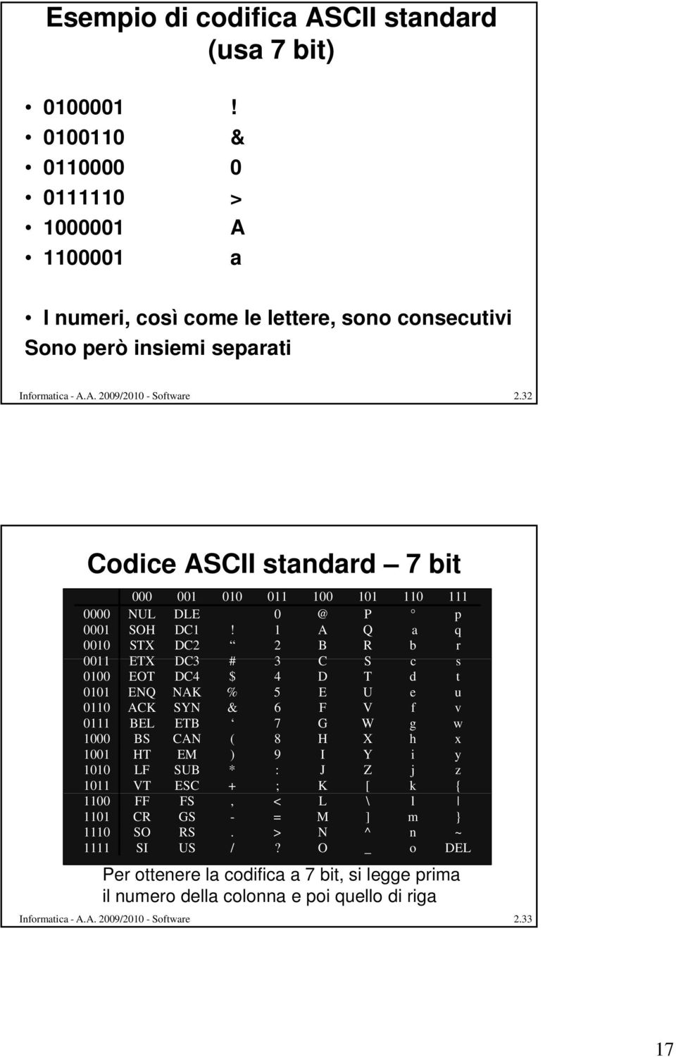 32 Codice ASCII standard 7 bit 000 001 010 011 100 101 110 111 0000 NUL DLE 0 @ P p 0001 SOH DC1!