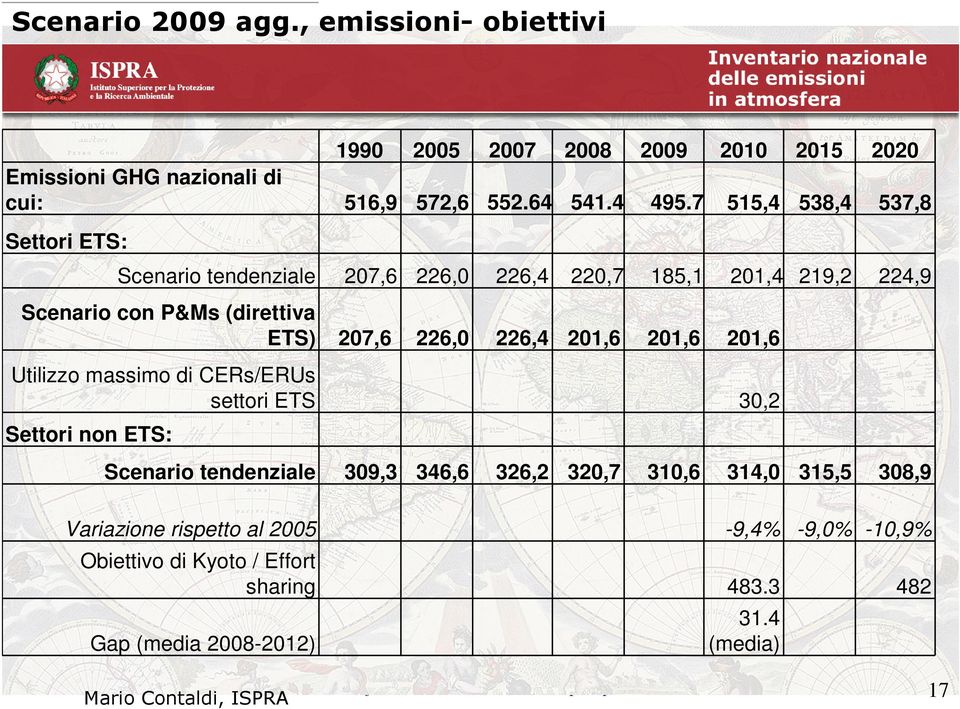 226,4 201,6 201,6 201,6 Utilizzo massimo di CERs/ERUs settori ETS 30,2 Settori non ETS: Scenario tendenziale 309,3 346,6 326,2 320,7 310,6 314,0