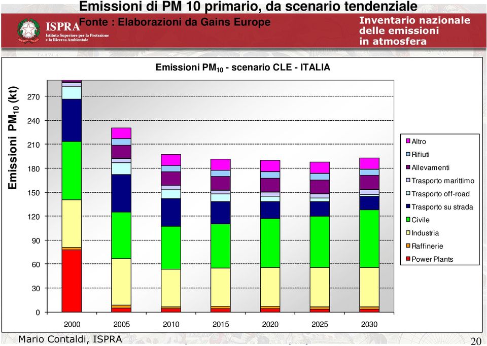 marittimo Trasporto off-road Trasporto su strada Civile Industria Raffinerie Power Plants 30 0 2000 2005 2010