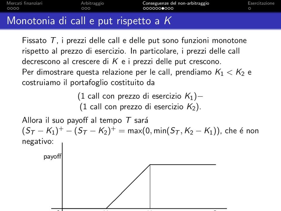 Per dimostrare questa relazione per le call, prendiamo K 1 < K 2 e costruiamo il portafoglio costituito da (1 call con prezzo di