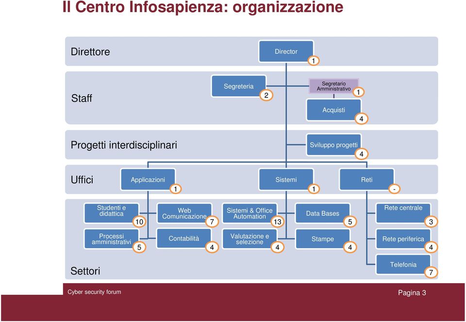 Sistemi 1 Reti - Studenti e didattica 10 Web Comunicazione Sistemi & Office Automation Data Bases 7 13 5 Rete