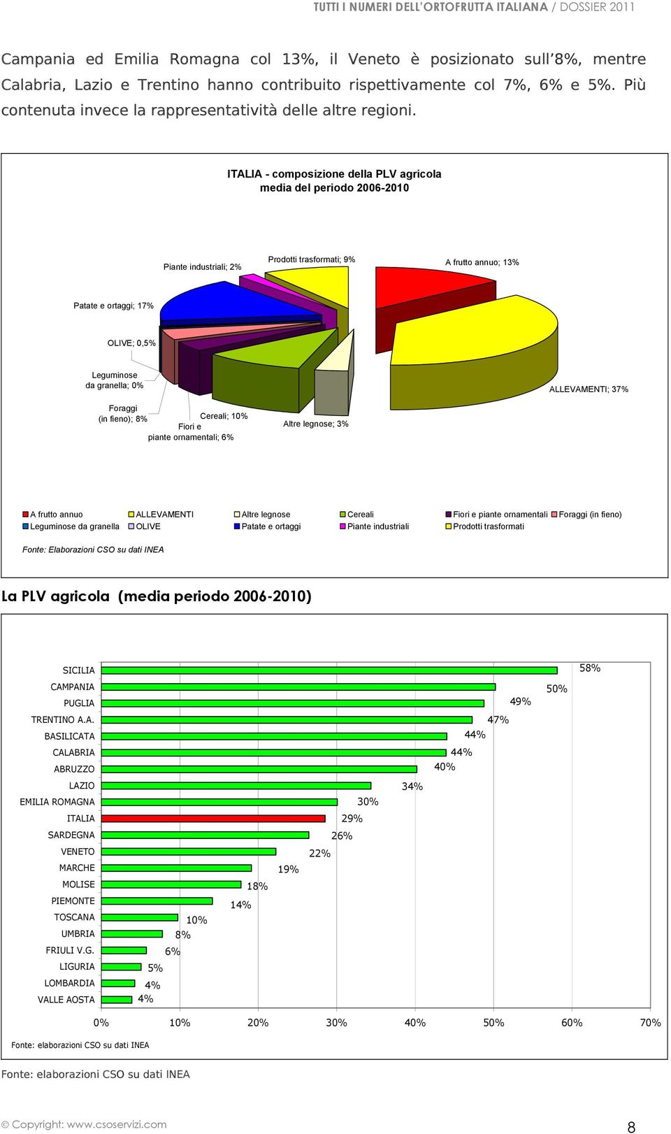 ITALIA - composizione della PLV agricola media del periodo 2006-2010 Piante industriali; 2% Prodotti trasformati; 9% A frutto annuo; 13% Patate e ortaggi; 17% OLIVE; 0,5% Leguminose da granella; 0%
