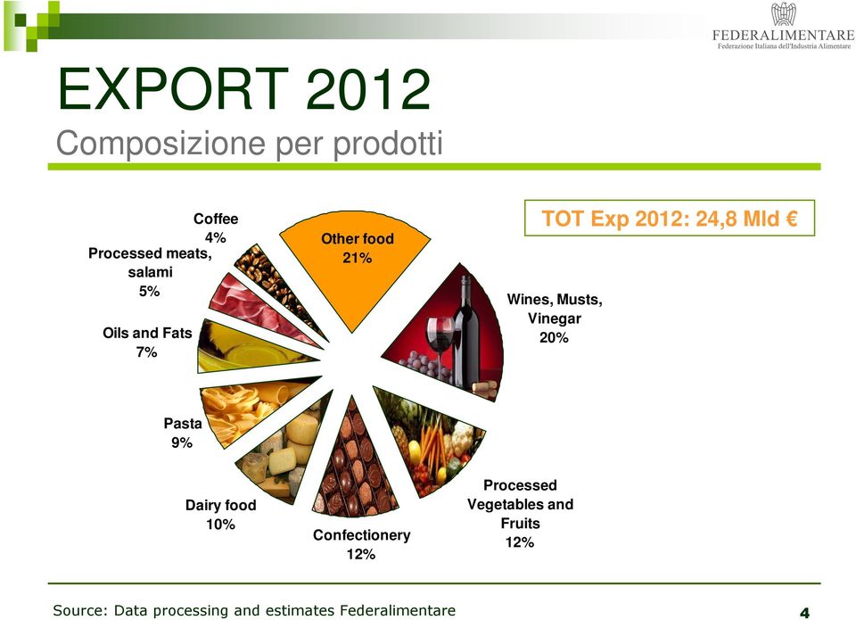 Musts, Vinegar 20% Pasta 9% Dairy food 10% Confectionery 12% Processed