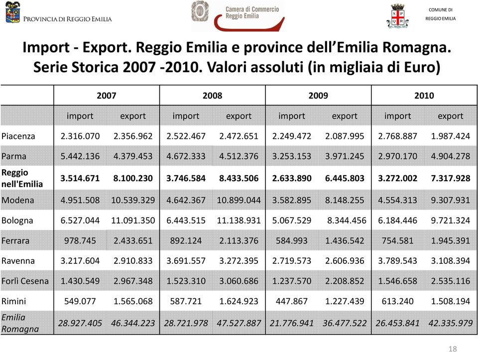 514.671 8.100.230 3.746.584 8.433.506 2.633.890 6.445.803 3.272.002 7.317.928 Modena 4.951.508 10.539.329 4.642.367 10.899.044 3.582.895 8.148.255 4.554.313 9.307.931 Bologna 6.527.044 11.091.350 6.