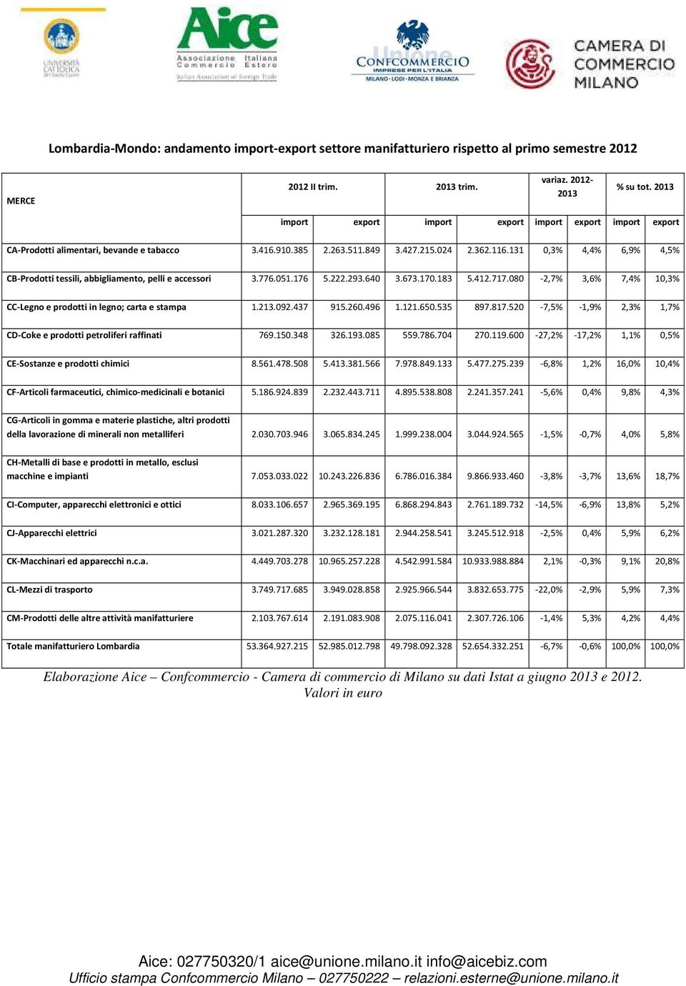 293.640 3.673.170.183 5.412.717.080-2,7% 3,6% 7,4% 10,3% CC-Legno e prodotti in legno; carta e stampa 1.213.092.437 915.260.496 1.121.650.535 897.817.