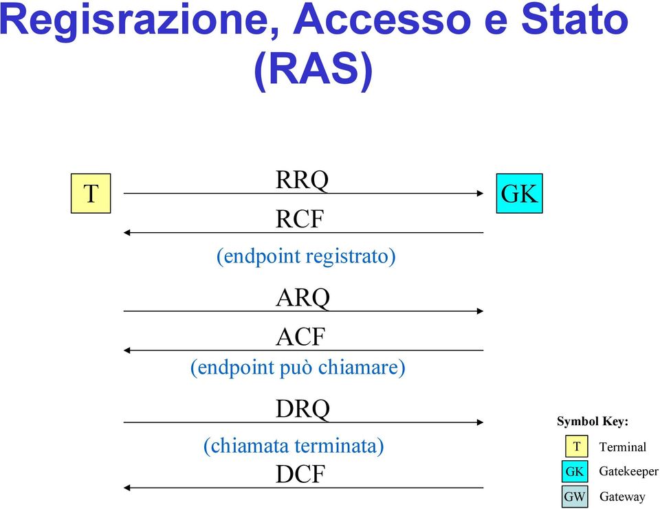 può chiamare) DRQ DCF GK Symbol Key: