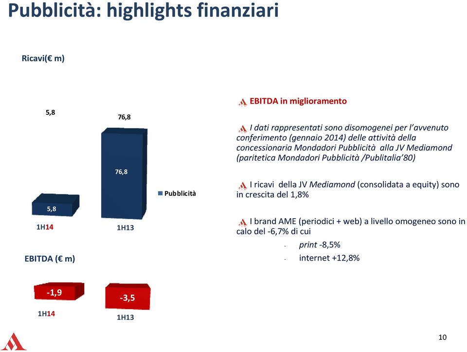 Pubblicità/Publitalia 80) 76,8 Pubblicità I ricavi della JV Mediamond (consolidata a equity) sono in crescita del 1,8% 5,8 1H14