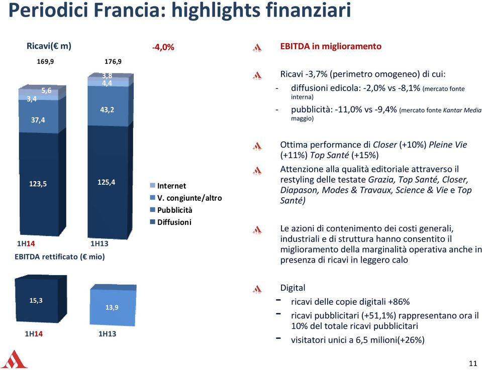 congiunte/altro Pubblicità Diffusioni Ottima performance di Closer(+10%) Pleine Vie (+11%) Top Santé(+15%) Attenzione alla qualitàeditoriale attraverso il restylingdelle testate Grazia, Top Santé,