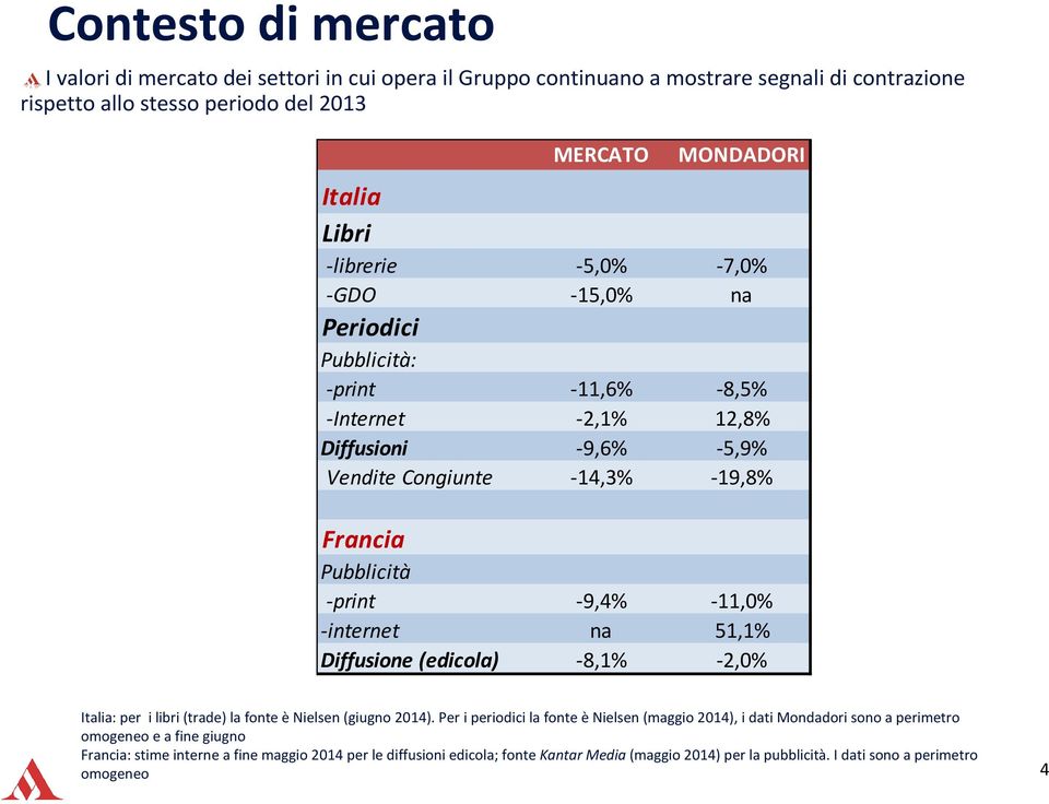 -11,0% -internet na 51,1% Diffusione (edicola) -8,1% -2,0% Italia: per i libri (trade) lafonte ènielsen (giugno 2014).