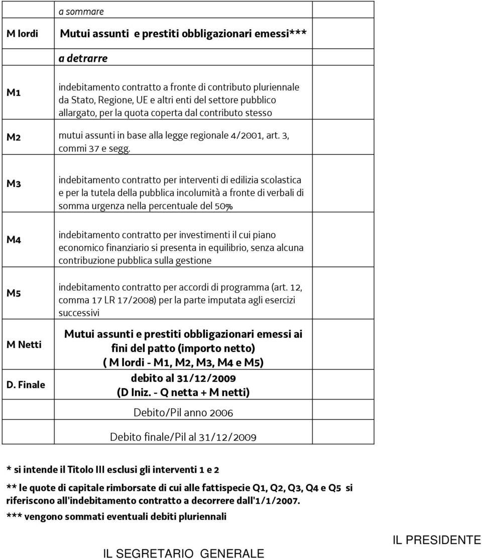 Finale indebitamento contratto per interventi di edilizia scolastica e per la tutela della pubblica incolumità a fronte di verbali di somma urgenza nella percentuale del 50% indebitamento contratto