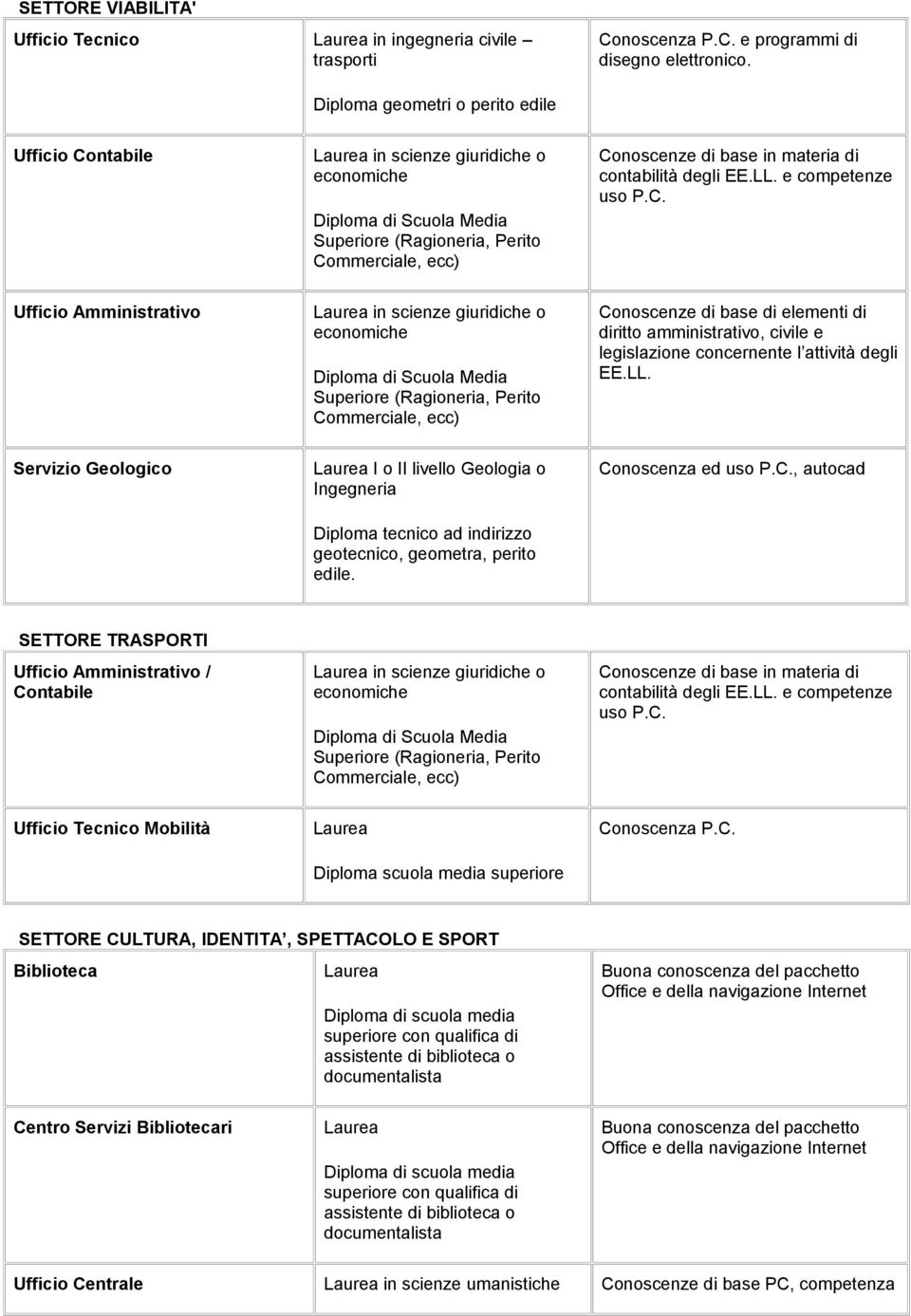 ntabile in scienze giuridiche o Conoscenze di base in materia di contabilità degli EE.LL. e competenze uso P.C. Ufficio Amministrativo in scienze giuridiche o Conoscenze di base di elementi di diritto amministrativo, civile e legislazione concernente l attività degli EE.