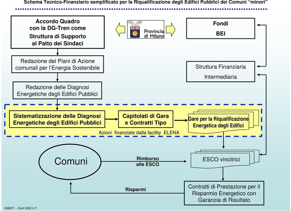 degli Edifici Pubblici Sistematizzazione delle Diagnosi Energetiche degli Edifici Pubblici Capitolati di Gara e Contratti Tipo Azioni finanziate dalla facility ELENA