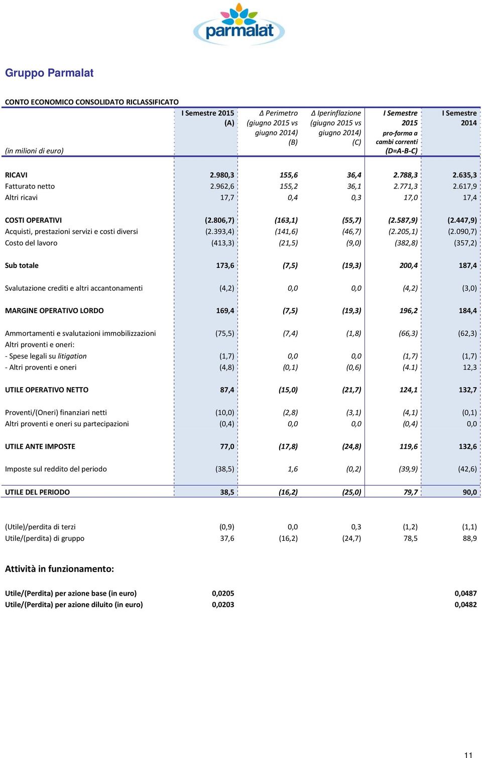 617,9 Altri ricavi 17,7 0,4 0,3 17,0 17,4 COSTI OPERATIVI (2.806,7) (163,1) (55,7) (2.587,9) (2.447,9) Acquisti, prestazioni servizi e costi diversi (2.393,4) (141,6) (46,7) (2.205,1) (2.