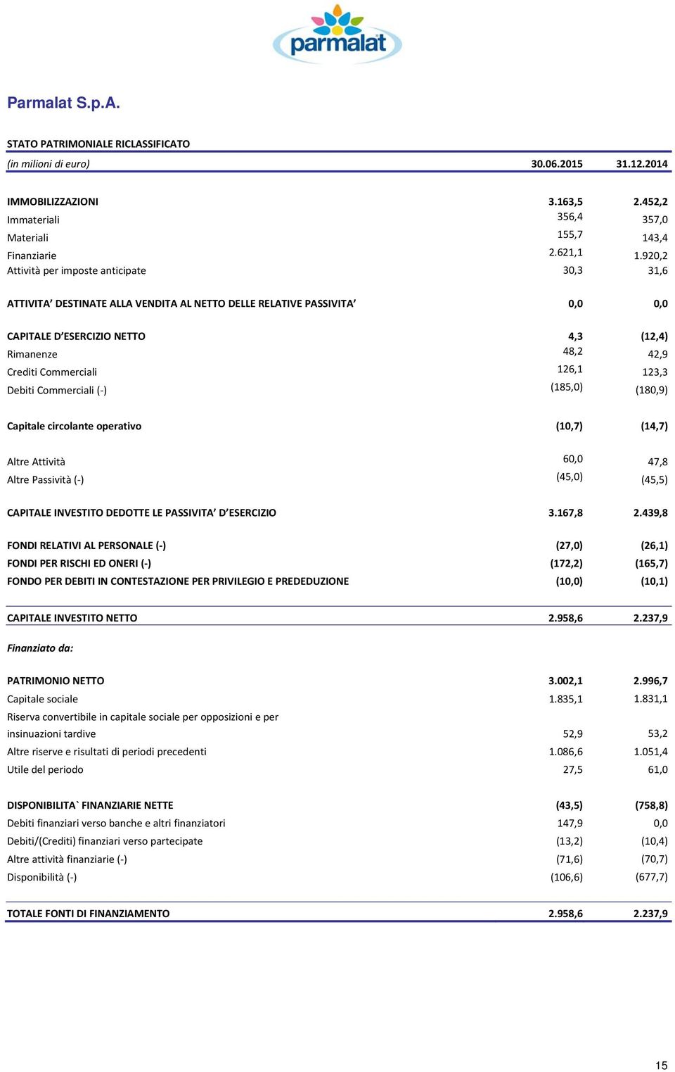 126,1 123,3 Debiti Commerciali ( ) (185,0) (180,9) Capitale circolante operativo (10,7) (14,7) Altre Attività 60,0 47,8 Altre Passività ( ) (45,0) (45,5) CAPITALE INVESTITO DEDOTTE LE PASSIVITA D