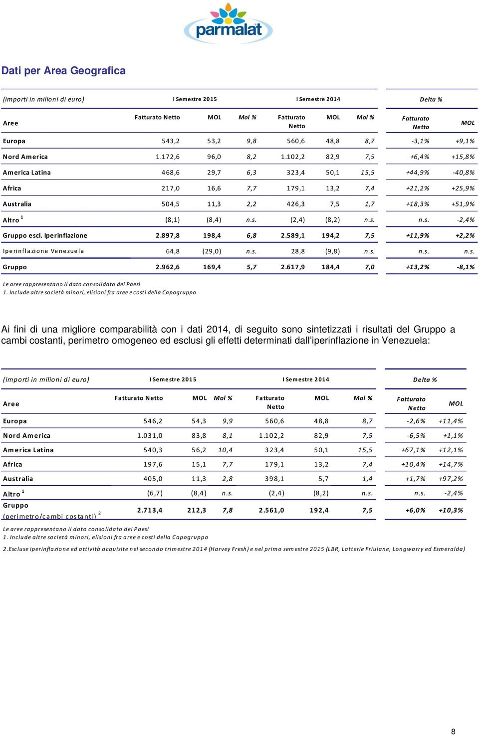 102,2 82,9 7,5 +6,4% +15,8% America Latina 468,6 29,7 6,3 323,4 50,1 15,5 +44,9% 40,8% Africa 217,0 16,6 7,7 179,1 13,2 7,4 +21,2% +25,9% Australia 504,5 11,3 2,2 426,3 7,5 1,7 +18,3% +51,9% Altro 1