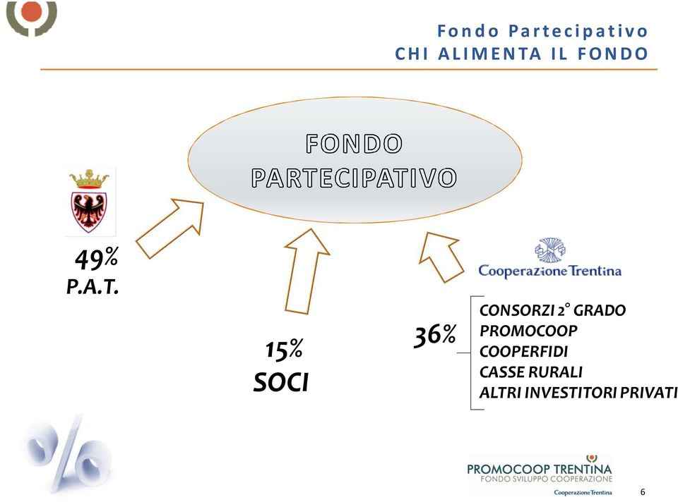 15% SOCI 36% CONSORZI 2 GRADO