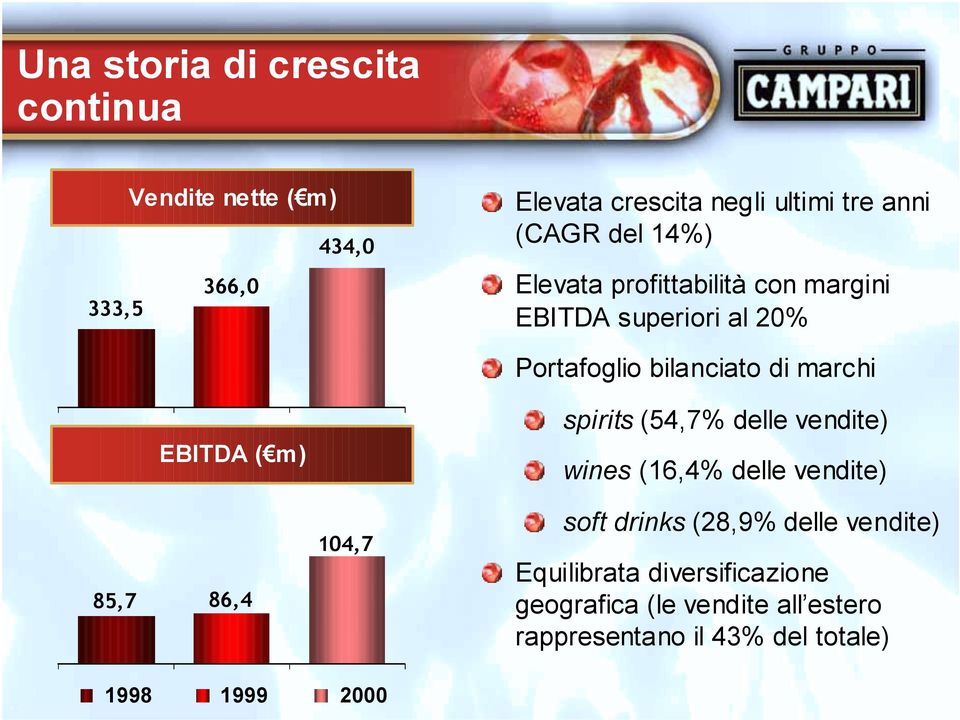 EBITDA ( m) 85,7 86,4 104,7 spirits (54,7% delle vendite) wines (16,4% delle vendite) soft drinks (28,9% delle