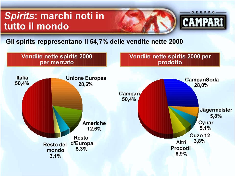 Italia 50,4% Unione Europea 28,6% Campari 50,4% CampariSoda 28,0% Resto del mondo 3,1%