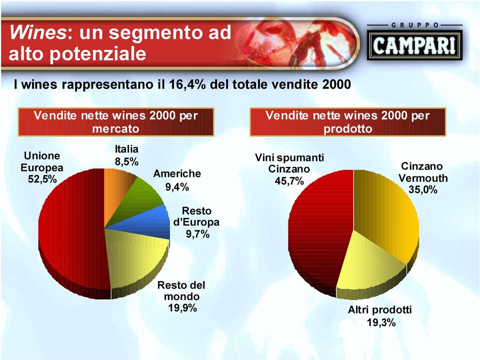8,5% Americhe 9,4% Vendite nette wines 2000 per prodotto Vini spumanti Cinzano