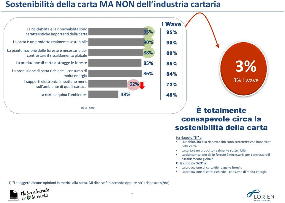 elettronici impattano meno sull'ambiente di quelli cartacei 62% 88% 85% 86% 89% 85% 84% 72% 3% 3% I wave La carta inquina l'ambiente 48% 48% Base: 1000 È totalmente consapevole circa la sostenibilità