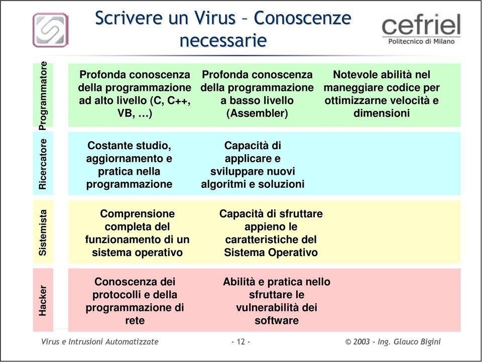 di applicare e sviluppare nuovi algoritmi e soluzioni Sistemista Comprensione completa del funzionamento di un sistema operativo Capacità di sfruttare appieno