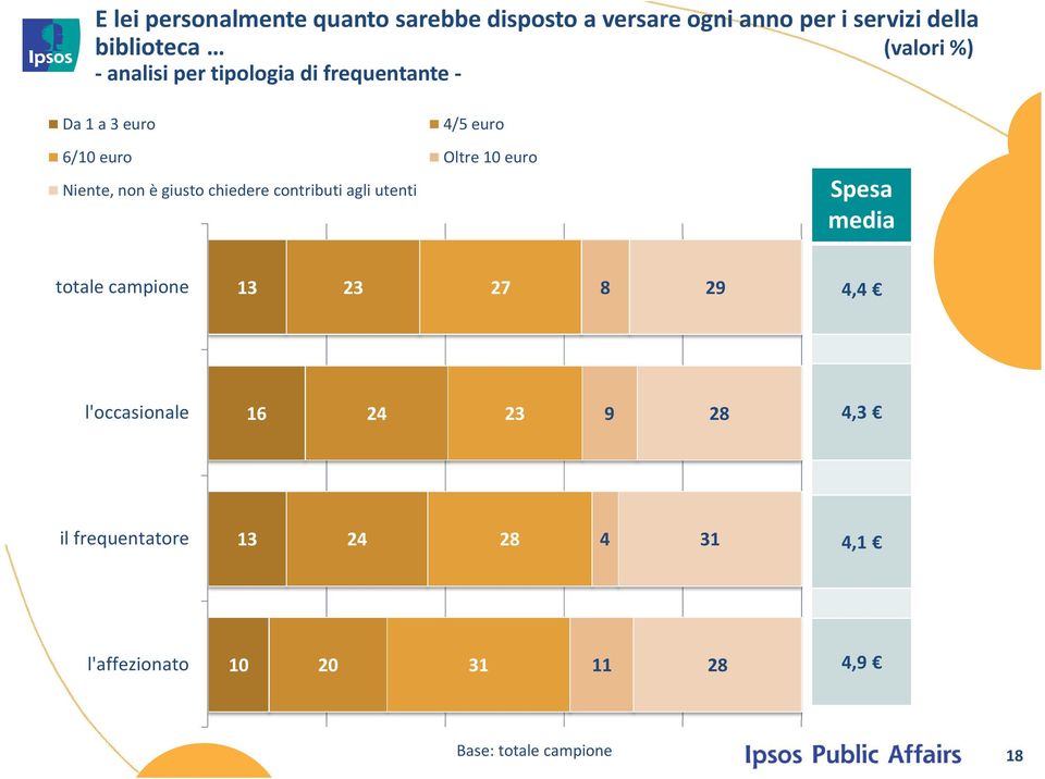 non è giusto chiedere contributi agli utenti Spesa media totale campione 1 2 27 8