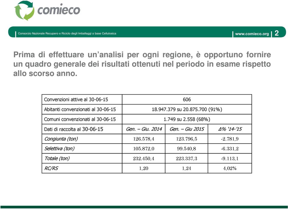 700 (91%) Comuni convenzionati al 30-06-15 1.749 su 2.558 (68%) Dati di raccolta al 30-06-15 Gen. Giu.2014 Gen.