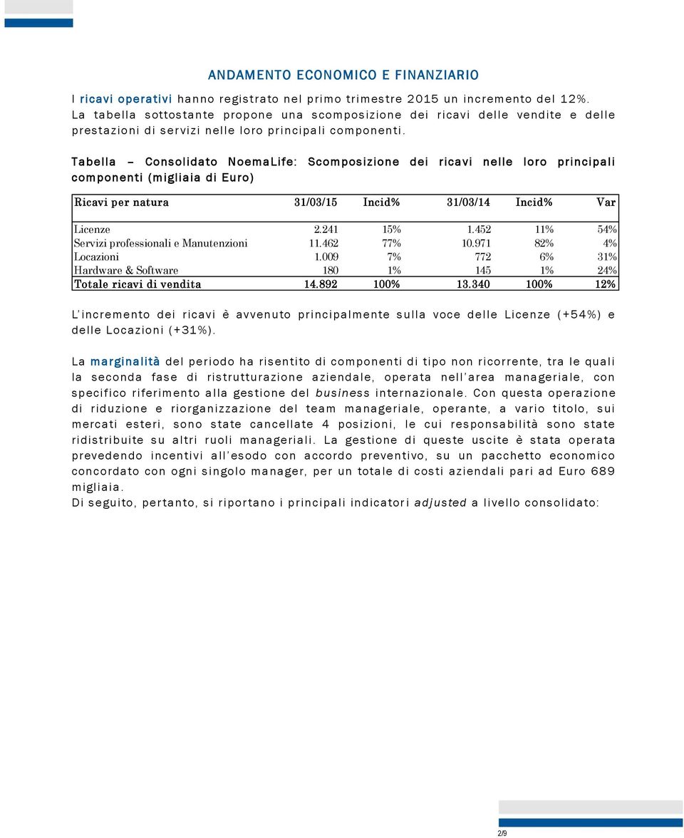 Tabella Consolidato NoemaLife: Scomposizione dei ricavi nelle loro principali componenti (migliaia di Euro) Ricavi per natura 31/03/15 Incid% 31/03/14 Incid% Var Licenze 2.241 15% 1.