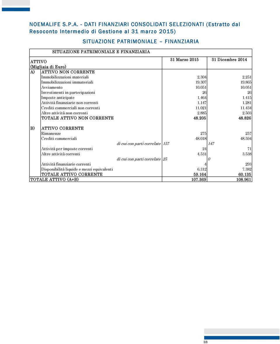 - DATI FINANZIARI CONSOLIDATI SELEZIONATI (Estratto dal Resoconto Intermedio di Gestione al 31 marzo 2015) SITUAZIONE PATRIMONIALE FINANZIARIA SITUAZIONE PATRIMONIALE E FINANZIARIA ATTIVO 31 Marzo