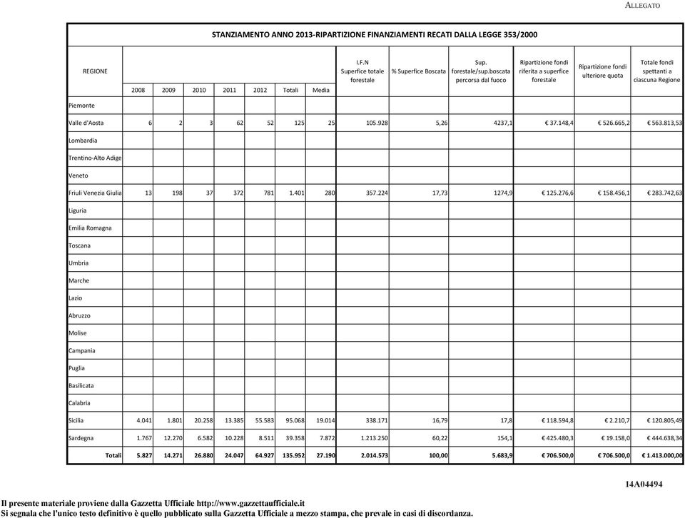 boscata percorsa dal fuoco Ripartizione fondi riferita a superfice forestale Ripartizione fondi ulteriore quota Totale fondi spettanti a ciascuna Regione Piemonte Valle d'aosta 6 2 3 62 52 125 25 105.