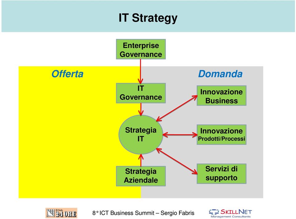 Business Strategia IT Innovazione