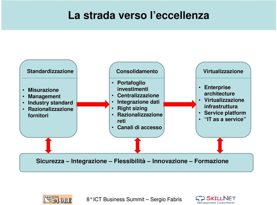 Right sizing Razionalizzazione reti Canali di accesso Enterprise architecture Virtualizzazione