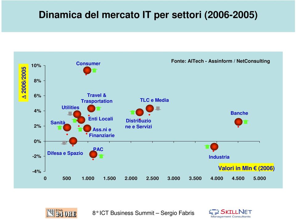 ni e Finanziarie Distribuzio ne e Servizi TLC e Media Fonte: AITech - Assinform /