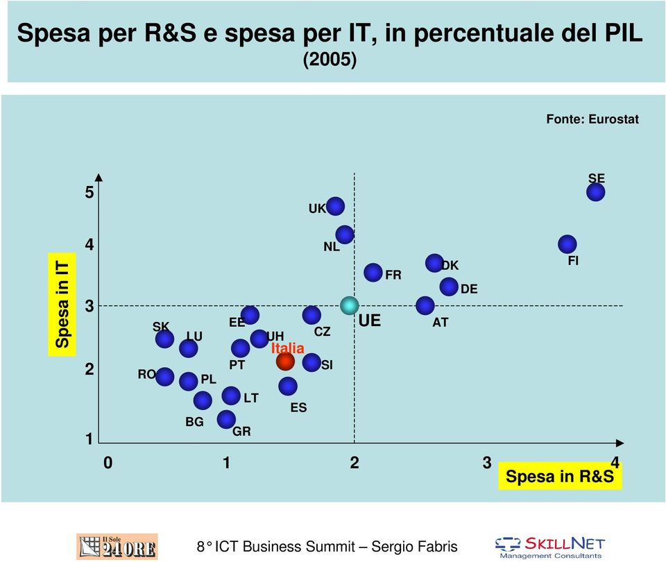 3 2 1 SK EE LU PT RO PL UH Italia LT ES BG GR NL