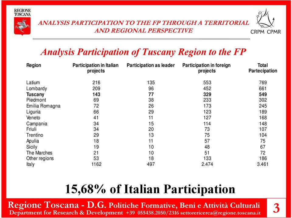 Veneto 41 11 127 168 Campania 34 15 114 148 Friuli 34 20 73 107 Trentino 29 13 75 104 Apulia 18 11 57 75 Sicily 19 10 48 67 The Marches 21 10 51 72 Other