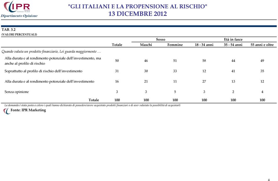 rendimento potenziale dell investimento, ma anche al profilo di rischio 50 46 51 58 44