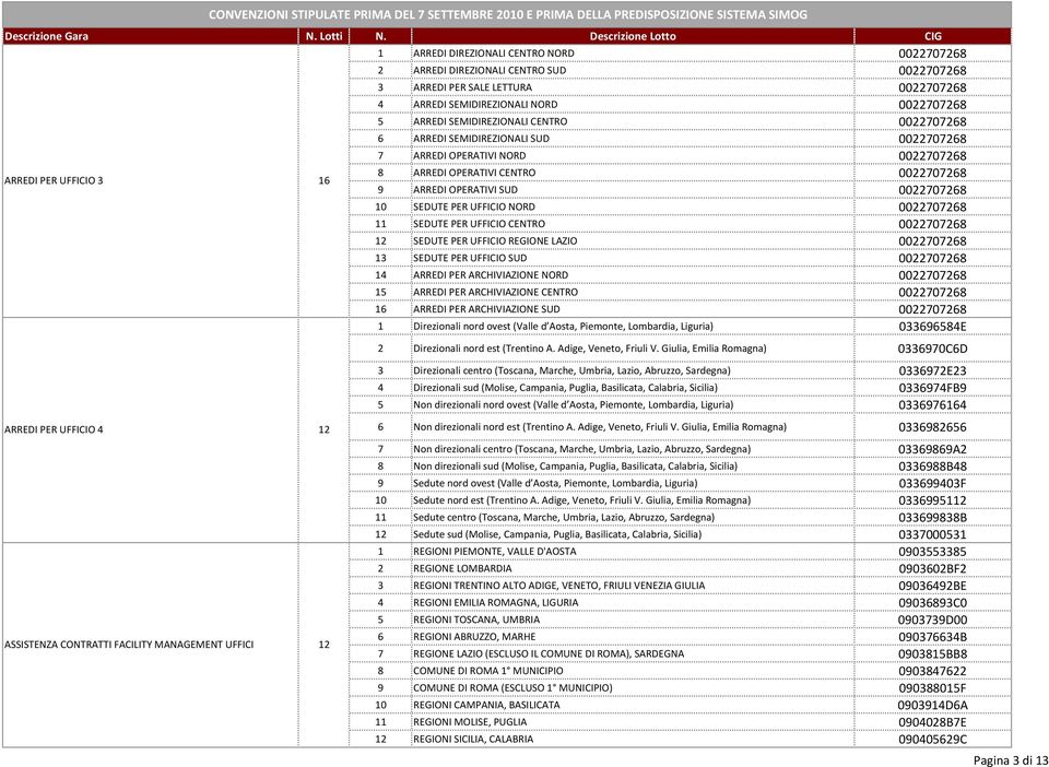 0070768 9 ARREDI OPERATIVI SUD 0070768 10 SEDUTE PER UFFICIO NORD 0070768 11 SEDUTE PER UFFICIO CENTRO 0070768 1 SEDUTE PER UFFICIO REGIONE LAZIO 0070768 1 SEDUTE PER UFFICIO SUD 0070768 1 ARREDI PER