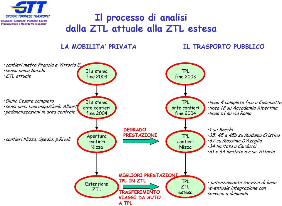 ante cantieri fine 2004 linea 4 completa fino a Cascinette linea 18 su Accademia Albertina linea 61 su via Roma cantieri Nizza, Spezia; p.