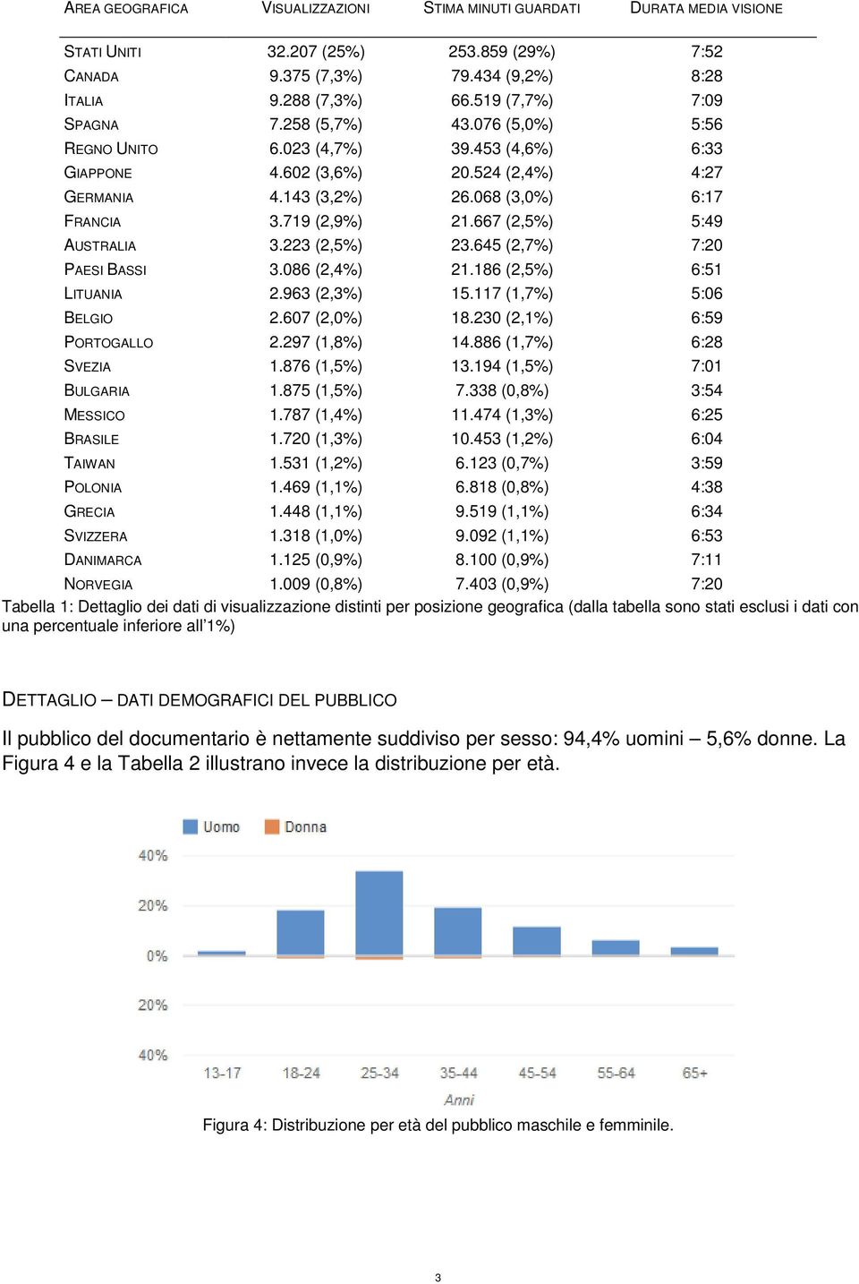 719 (2,9%) 21.667 (2,5%) 5:49 AUSTRALIA 3.223 (2,5%) 23.645 (2,7%) 7:20 PAESI BASSI 3.086 (2,4%) 21.186 (2,5%) 6:51 LITUANIA 2.963 (2,3%) 15.117 (1,7%) 5:06 BELGIO 2.607 (2,0%) 18.