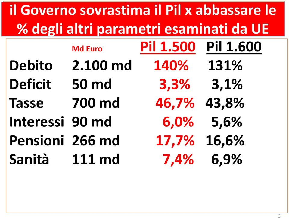 100 md 140% 131% Deficit 50 md 3,3% 3,1% Tasse 700 md 46,7% 43,8%