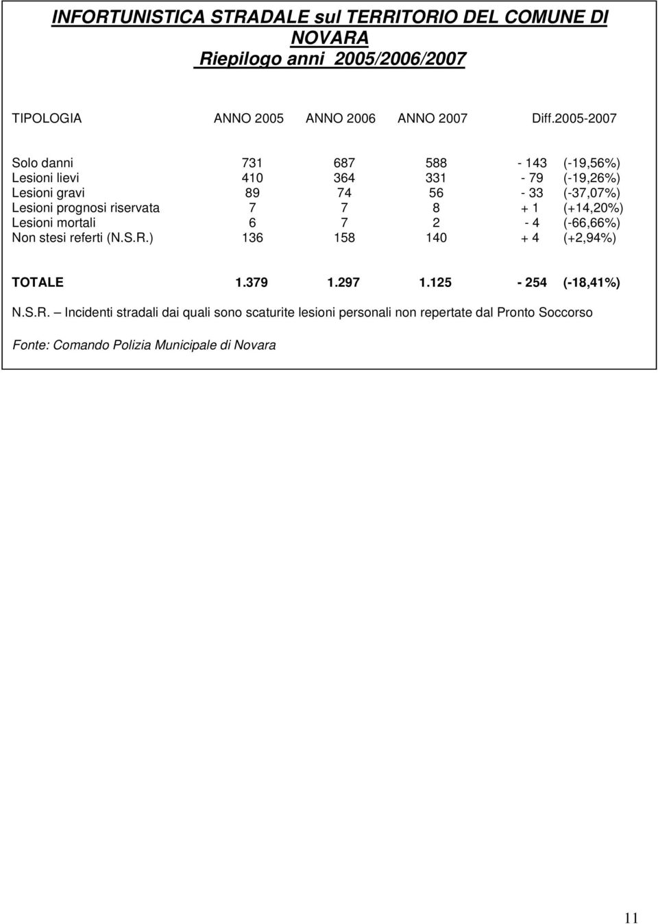 riservata 7 7 8 + 1 (+14,20%) Lesioni mortali 6 7 2-4 (-66,66%) Non stesi referti (N.S.R.) 136 158 140 + 4 (+2,94%) TOTALE 1.379 1.297 1.