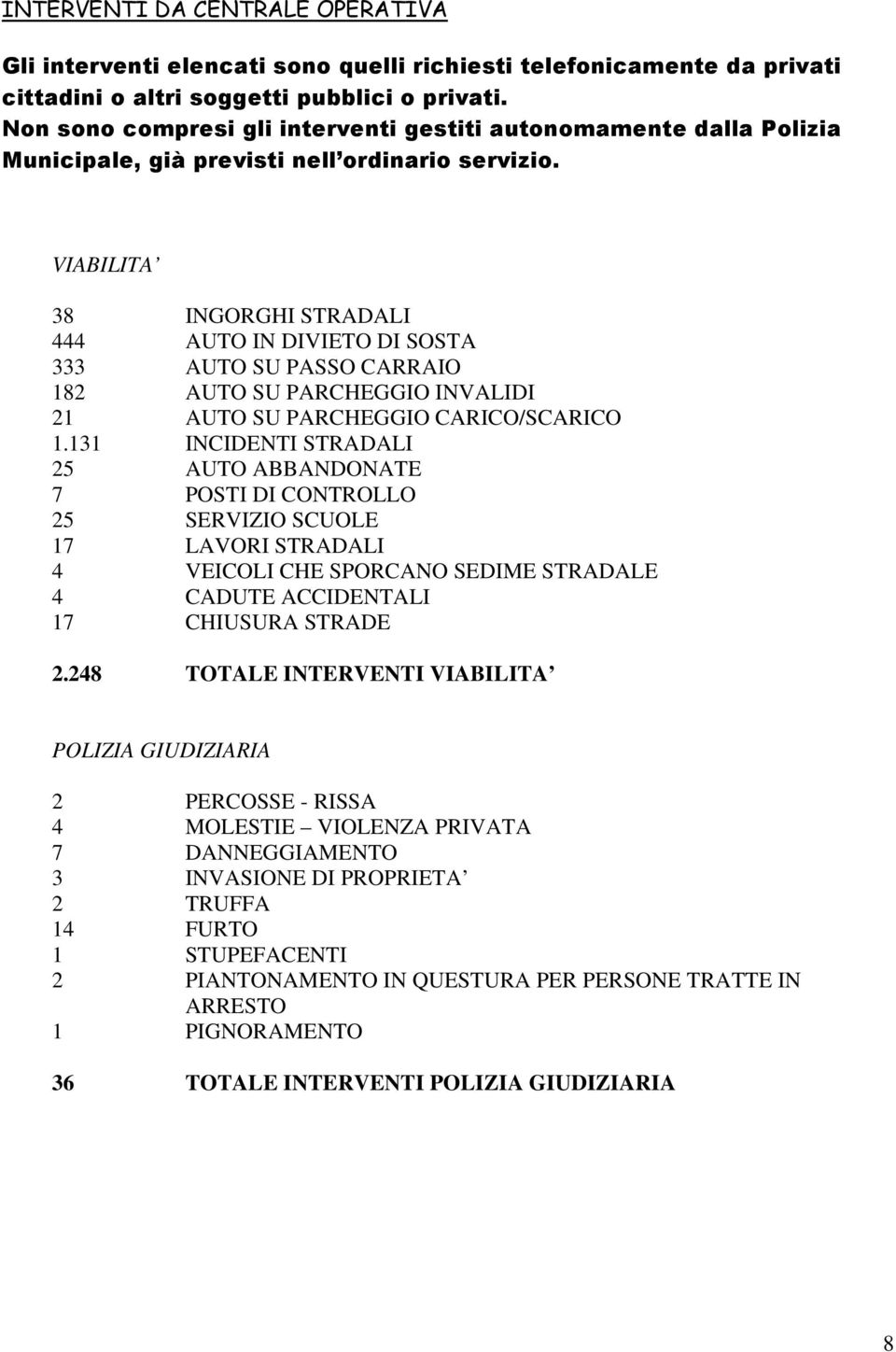 VIABILITA 38 INGORGHI STRADALI 444 AUTO IN DIVIETO DI SOSTA 333 AUTO SU PASSO CARRAIO 182 AUTO SU PARCHEGGIO INVALIDI 21 AUTO SU PARCHEGGIO CARICO/SCARICO 1.