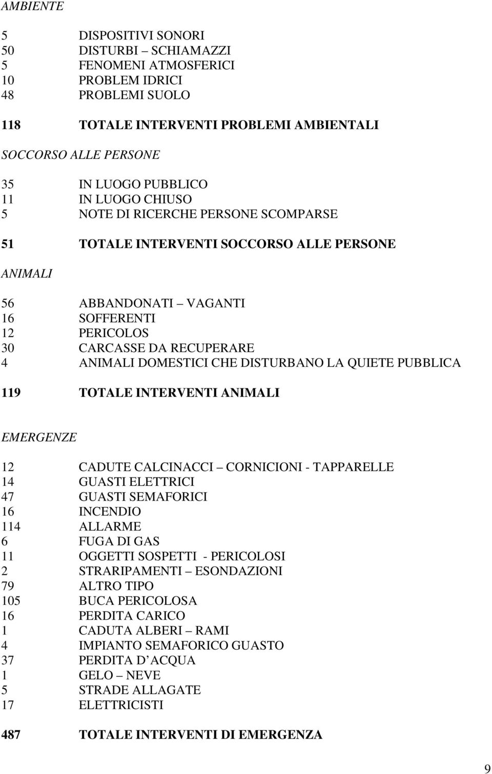 CHE DISTURBANO LA QUIETE PUBBLICA 119 TOTALE INTERVENTI ANIMALI EMERGENZE 12 CADUTE CALCINACCI CORNICIONI - TAPPARELLE 14 GUASTI ELETTRICI 47 GUASTI SEMAFORICI 16 INCENDIO 114 ALLARME 6 FUGA DI GAS