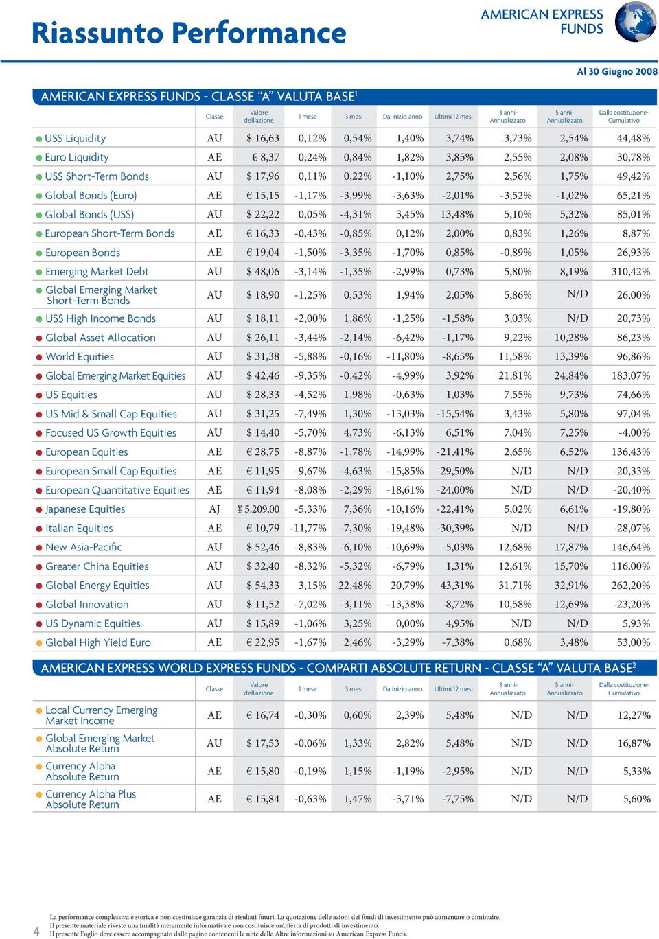 0,11% 0,22% -1,10% 2,75% 2,56% 1,75% 49,42% Global Bonds (Euro) AE 15,15-1,17% -3,99% -3,63% -2,01% -3,52% -1,02% 65,21% Global Bonds (US$) AU $ 22,22 0,05% -4,31% 3,45% 13,48% 5,10% 5,32% 85,01%