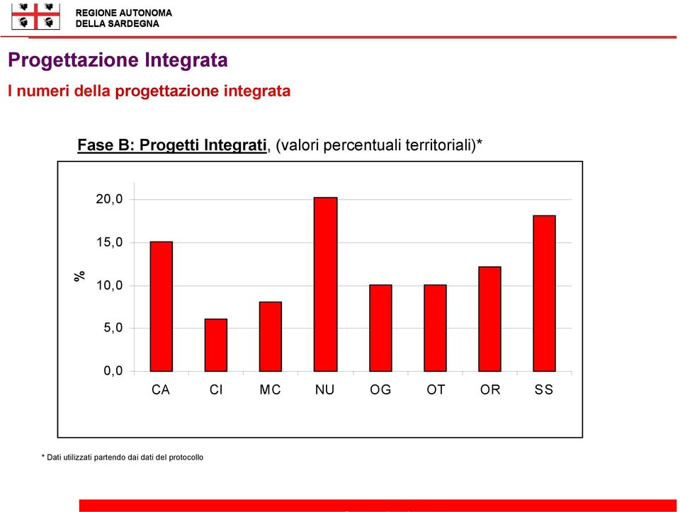 territoriali)* 20,0 15,0 % 10,0 5,0 0,0 CA CI MC