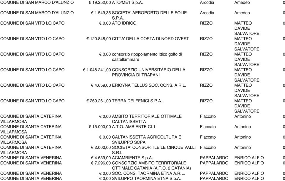 848, CITT' DELL COST DI NORD OVEST RIZZO MTTEO DVIDE SLVTORE COMUNE DI SN VITO LO CPO, consorzio ripopolamento ittico golfo di castellammare RIZZO MTTEO DVIDE COMUNE DI SN VITO LO CPO 1.48.241, CONSORZIO UNIVERSITRIO DELL PROVINCI DI TRPNI RIZZO SLVTORE MTTEO DVIDE SLVTORE COMUNE DI SN VITO LO CPO 4.