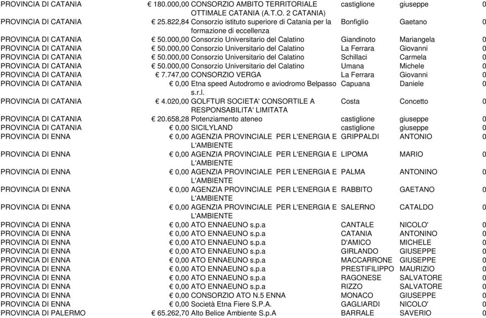 , Consorzio Universitario del Calatino La Ferrara Giovanni PROVINCI DI CTNI 5., Consorzio Universitario del Calatino Schillaci Carmela PROVINCI DI CTNI 5.