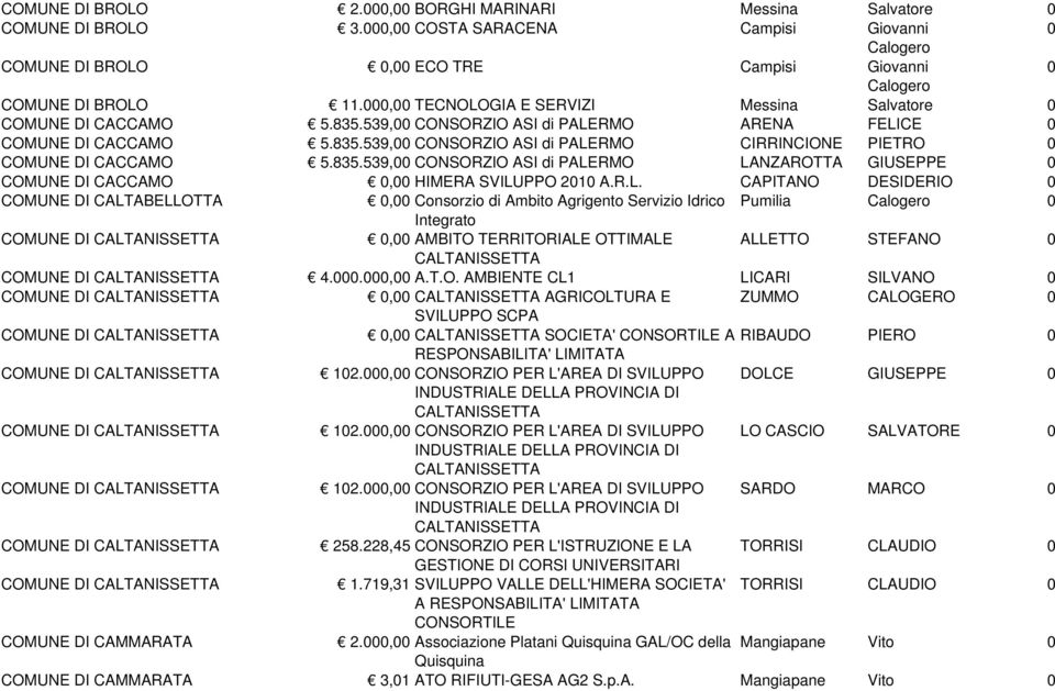 R.L. CPITNO DESIDERIO COMUNE DI CLTBELLOTT, Consorzio di mbito grigento Servizio Idrico Pumilia Integrato COMUNE DI CLTNISSETT, MBITO TERRITORILE OTTIMLE LLETTO STEFNO CLTNISSETT COMUNE DI CLTNISSETT