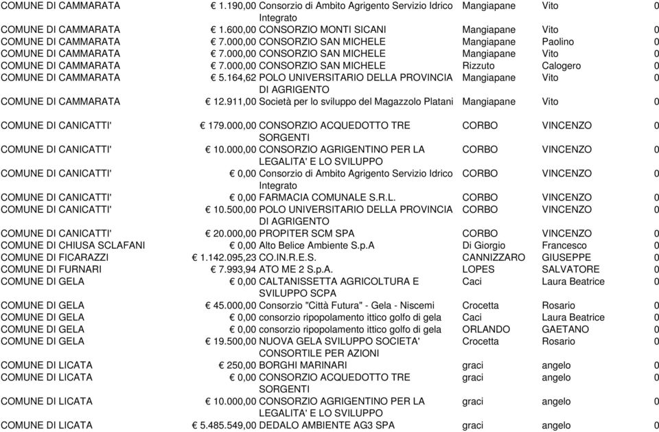 164,62 POLO UNIVERSITRIO DELL PROVINCI Mangiapane Vito DI GRIGENTO COMUNE DI CMMRT 12.911, Società per lo sviluppo del Magazzolo Platani Mangiapane Vito COMUNE DI CNICTTI' 179.